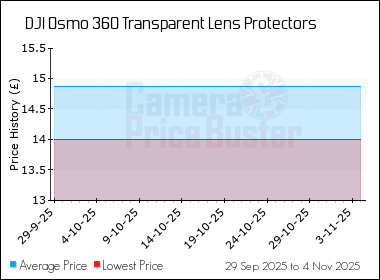 Best Price History for the DJI Osmo 360 Transparent Lens Protectors