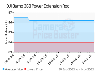 Best Price History for the DJI Osmo 360 Power Extension Rod