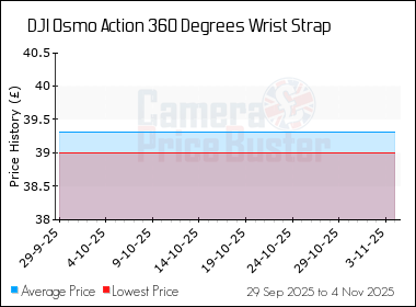 Best Price History for the DJI Osmo Action 360 Degrees Wrist Strap