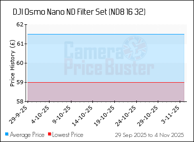 Best Price History for the DJI Osmo Nano ND Filter Set (ND8 16 32)