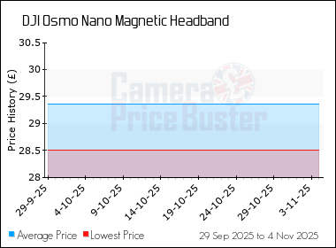 Best Price History for the DJI Osmo Nano Magnetic Headband