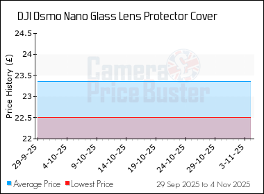 Best Price History for the DJI Osmo Nano Glass Lens Protector Cover