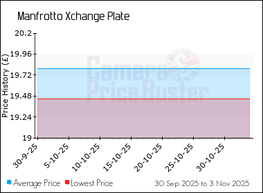 Best Price History for the Manfrotto Xchange Plate