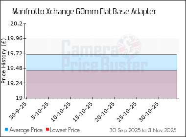 Best Price History for the Manfrotto Xchange 60mm Flat Base Adapter