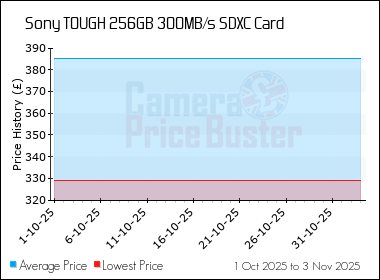 Best Price History for the Sony TOUGH 256GB 300MB/s SDXC Card