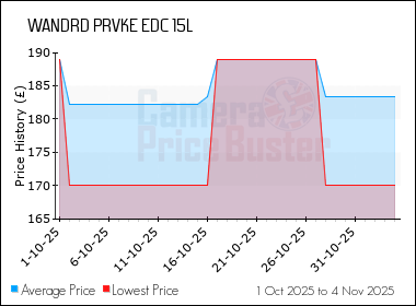 Best Price History for the WANDRD PRVKE EDC 15L