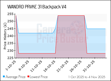 Best Price History for the WANDRD PRVKE 31 Backpack V4