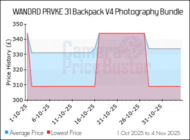 Best Price History for the WANDRD PRVKE 31 Backpack V4 Photography Bundle