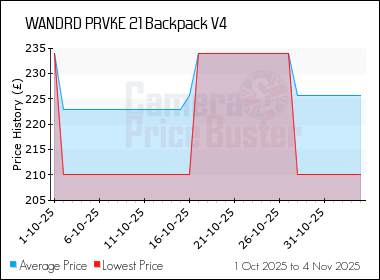 Best Price History for the WANDRD PRVKE 21 Backpack V4