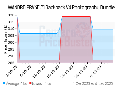 Best Price History for the WANDRD PRVKE 21 Backpack V4 Photography Bundle