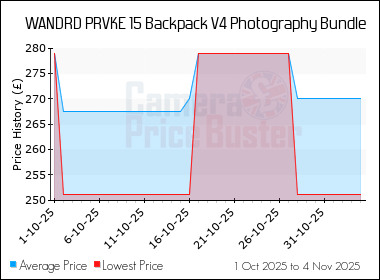Best Price History for the WANDRD PRVKE 15 Backpack V4 Photography Bundle