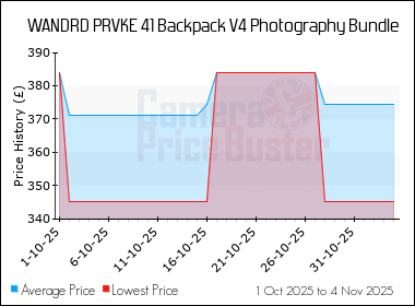 Best Price History for the WANDRD PRVKE 41 Backpack V4 Photography Bundle