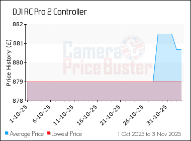 Best Price History for the DJI RC Pro 2 Controller