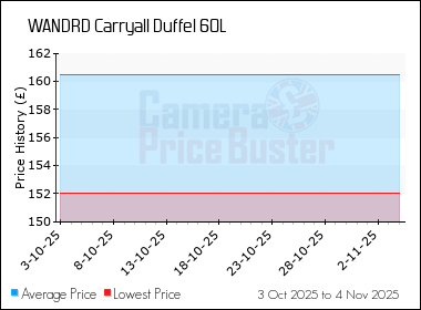 Best Price History for the WANDRD Carryall Duffel 60L