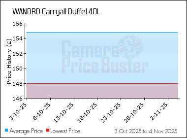 Best Price History for the WANDRD Carryall Duffel 40L