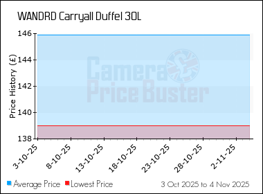 Best Price History for the WANDRD Carryall Duffel 30L