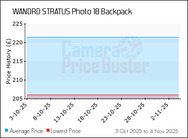 Best Price History for the WANDRD STRATUS Photo 18 Backpack