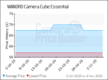 Best Price History for the WANDRD Camera Cube Essential