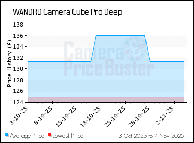 Best Price History for the WANDRD Camera Cube Pro Deep
