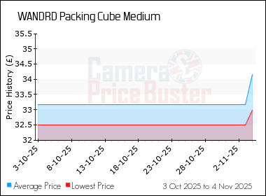 Best Price History for the WANDRD Packing Cube Medium