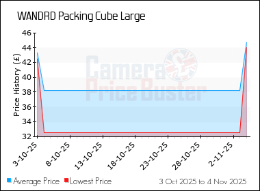 Best Price History for the WANDRD Packing Cube Large