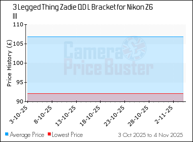 Best Price History for the 3 Legged Thing Zadie QD L Bracket for Nikon Z6 III