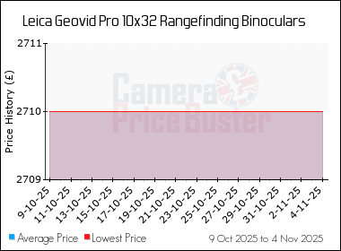 Best Price History for the Leica Geovid Pro 10x32 Rangefinding Binoculars