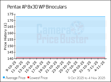 Best Price History for the Pentax AP 8x30 WP Binoculars