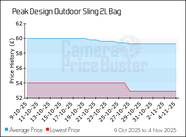 Best Price History for the Peak Design Outdoor Sling 2L Bag