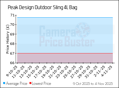 Best Price History for the Peak Design Outdoor Sling 4L Bag