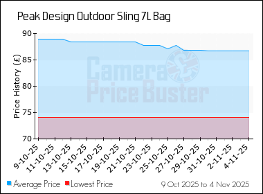 Best Price History for the Peak Design Outdoor Sling 7L Bag
