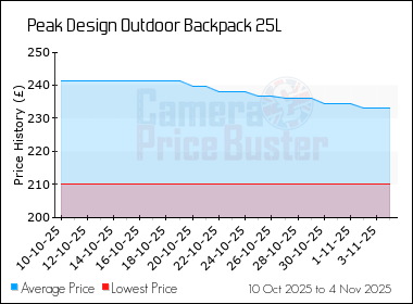 Best Price History for the Peak Design Outdoor Backpack 25L