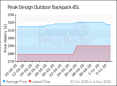 Best Price History for the Peak Design Outdoor Backpack 45L