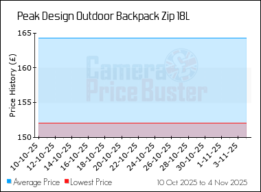Best Price History for the Peak Design Outdoor Backpack Zip 18L