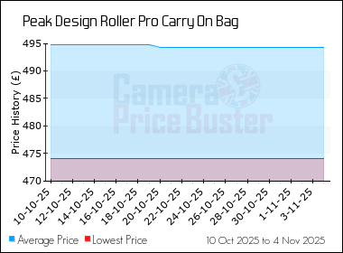 Best Price History for the Peak Design Roller Pro Carry On Bag