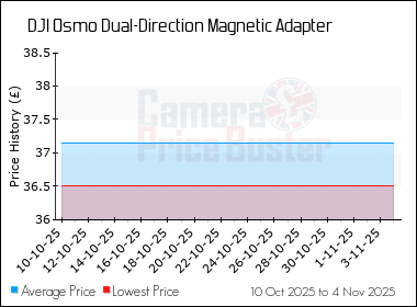 Best Price History for the DJI Osmo Dual-Direction Magnetic Adapter