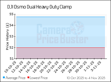 Best Price History for the DJI Osmo Dual Heavy-Duty Clamp