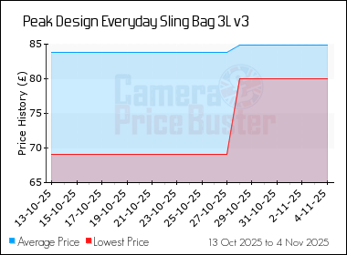 Best Price History for the Peak Design Everyday Sling Bag 3L v3