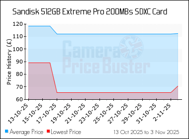 Best Price History for the Sandisk 512GB Extreme Pro 200MBs SDXC Card