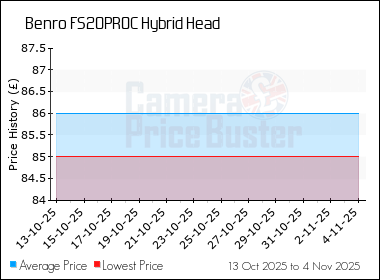 Best Price History for the Benro FS20PROC Hybrid Head