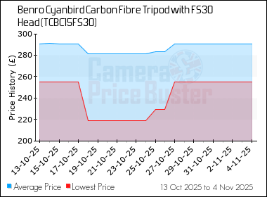 Best Price History for the Benro Cyanbird Carbon Fibre Tripod with FS30 Head (TCBC15FS30)