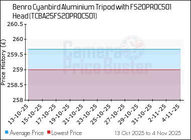 Best Price History for the Benro Cyanbird Aluminium Tripod with FS20PROC501 Head (TCBA25FS20PROC501)