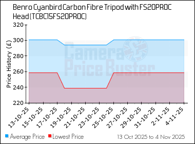 Best Price History for the Benro Cyanbird Carbon Fibre Tripod with FS20PROC Head (TCBC15FS20PROC)