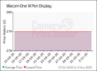 Best Price History for the Wacom One 14 Pen Display