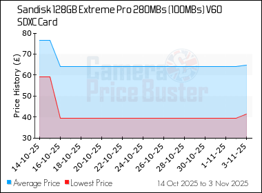 Best Price History for the Sandisk 128GB Extreme Pro 280MBs (100MBs) V60 SDXC Card