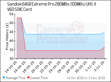 Best Price History for the Sandisk 64GB Extreme Pro 280MBs (100MBs) UHS-II V60 SDXC Card