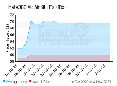 Best Price History for the Insta360 Mic Air Kit  (1Tx + 1Rx)