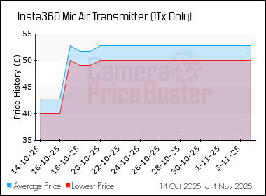Best Price History for the Insta360 Mic Air Transmitter (1Tx Only)