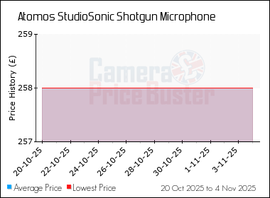 Best Price History for the Atomos StudioSonic Shotgun Microphone