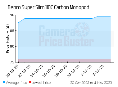 Best Price History for the Benro Super Slim 110C Carbon Monopod